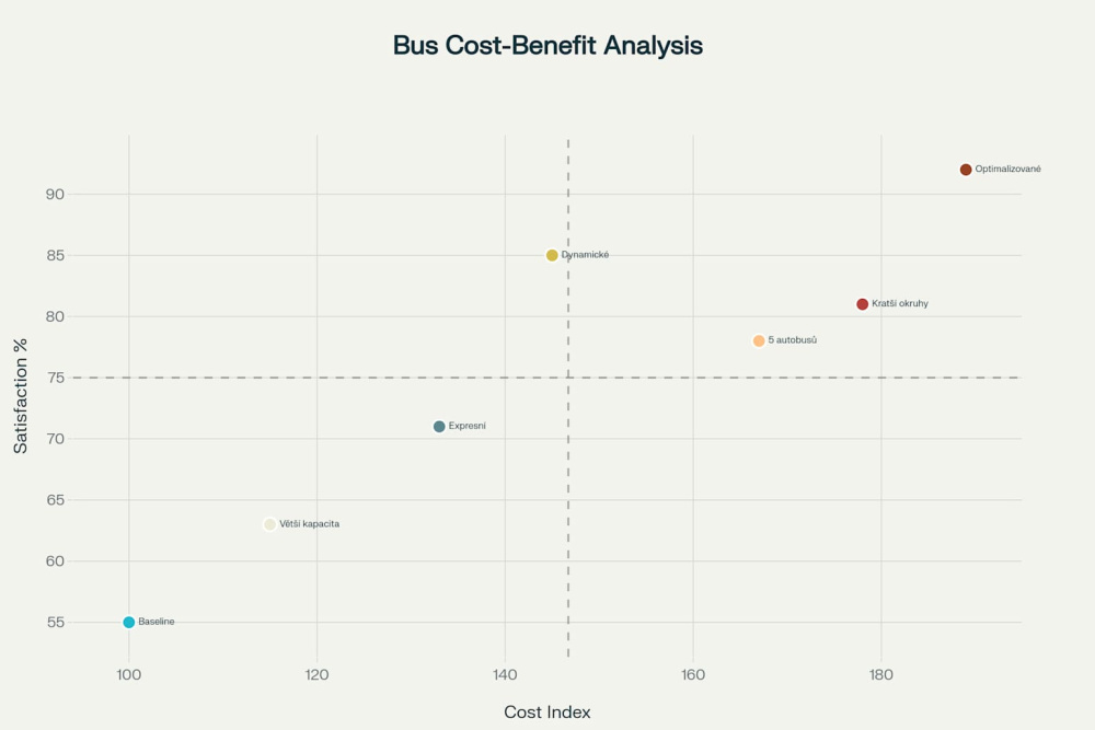 Cost-benefit analýza scénářů autobusové dopravy - vztah mezi náklady a spokojeností pasažérů