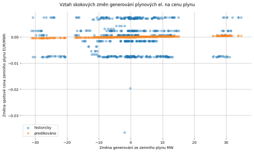 Delta spotřeby na cenu zemního plynu
