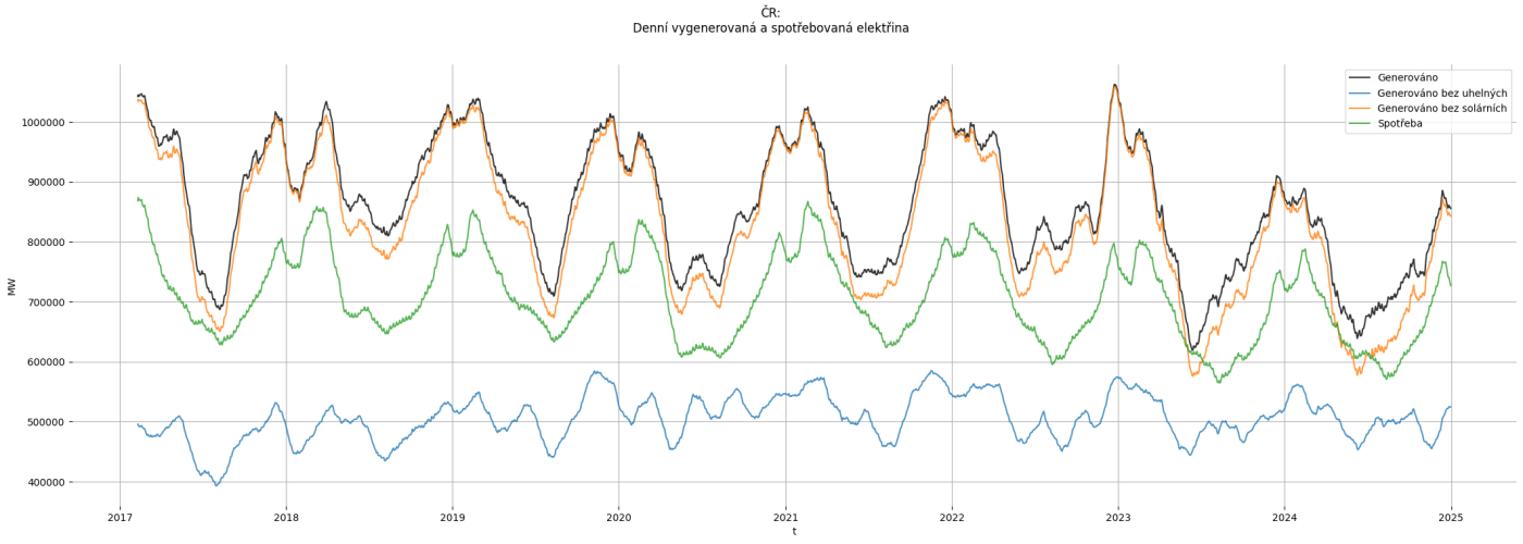 ČR: Generování a spotřeba elektřiny
