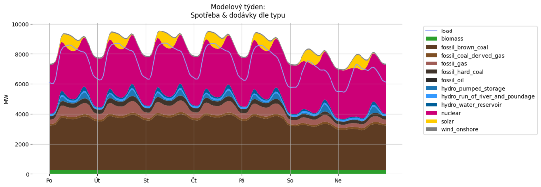 Modelový týden: spotřeba & dodávky dle typu