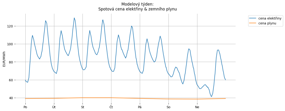 Modelový týden: Spotová cena elektřiny & zemního plynu