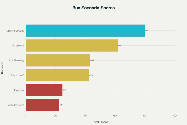 Celkové hodnocení scénářů autobusové dopravy podle váženého průměru všech metrik