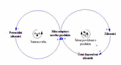Smyckovy diagram.png